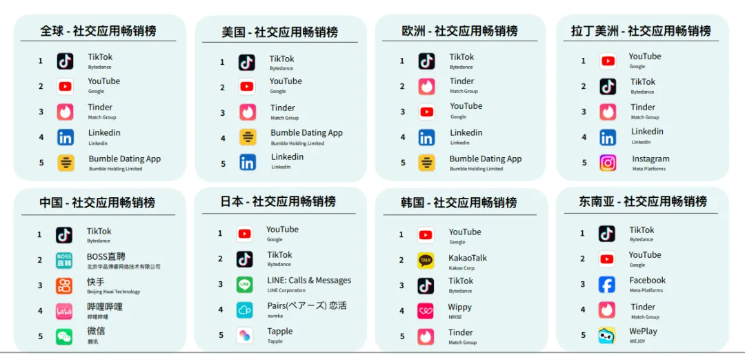 出海趋向眼 04 | 全球社交利用内购收入再攀顶峰，数字化营销若何打出组合拳？